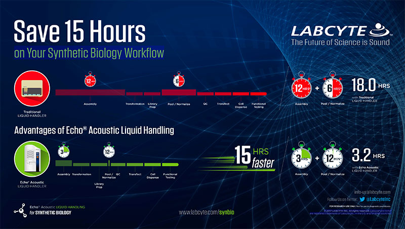 Save 15 Hours on Your Synthetic Biology Workflow