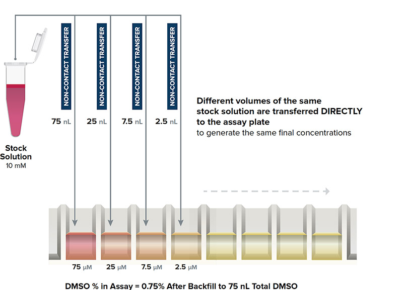 Echo Direct Dilution Workflow