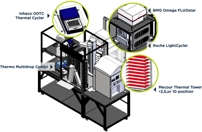 Automated Genomics Platform