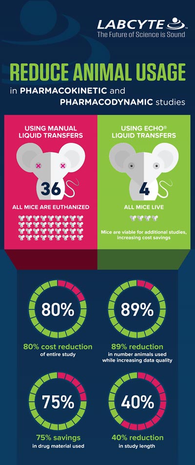 Reduce Animal Usage in Pharmacokinetic and Pharmacodynamic Studies